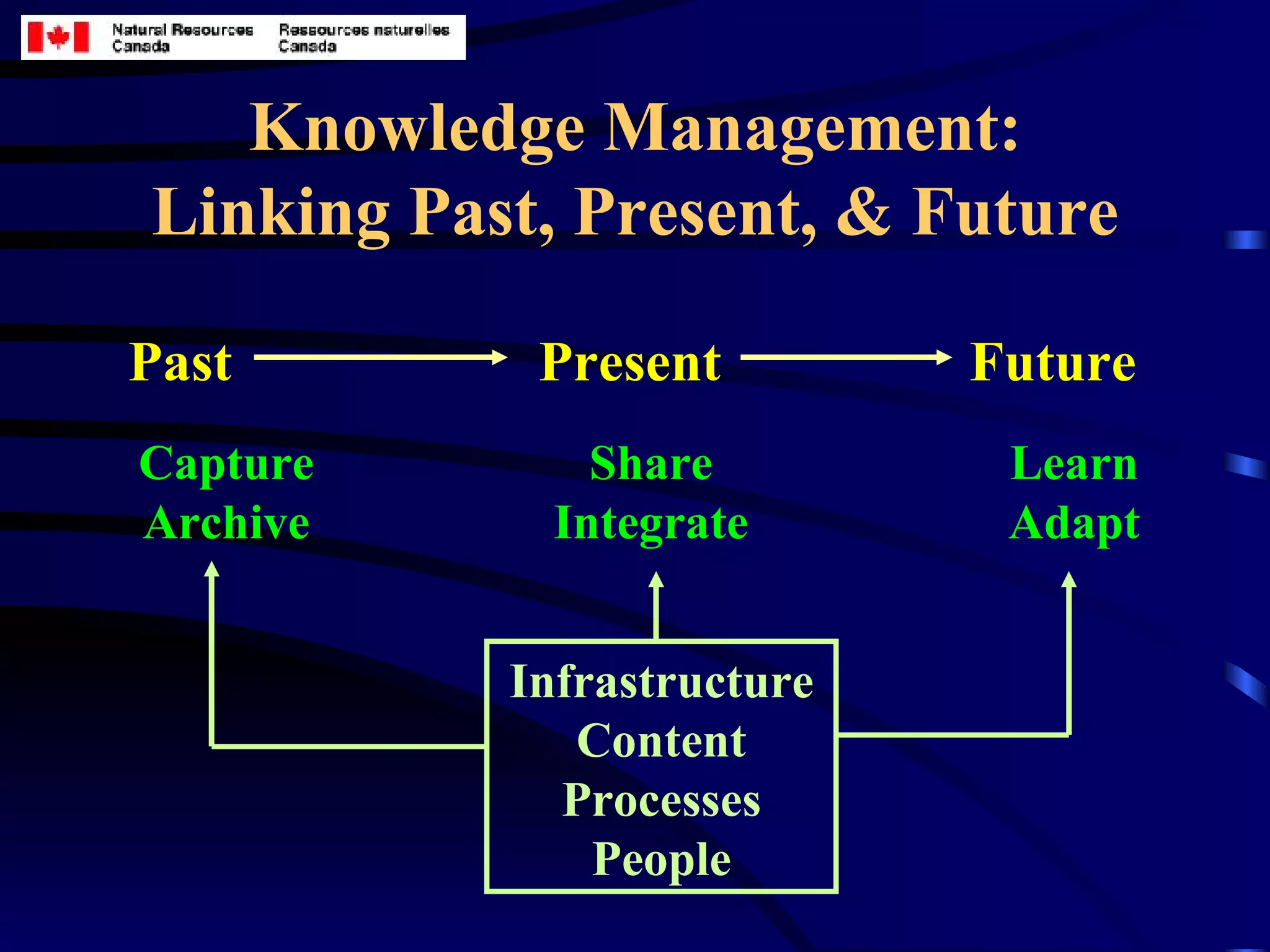 Knowledge Management: Linking Past, Present, & Future Capture   Archive Share Integrate Learn Adapt Past Present Future Infrastructure Content Processes People 