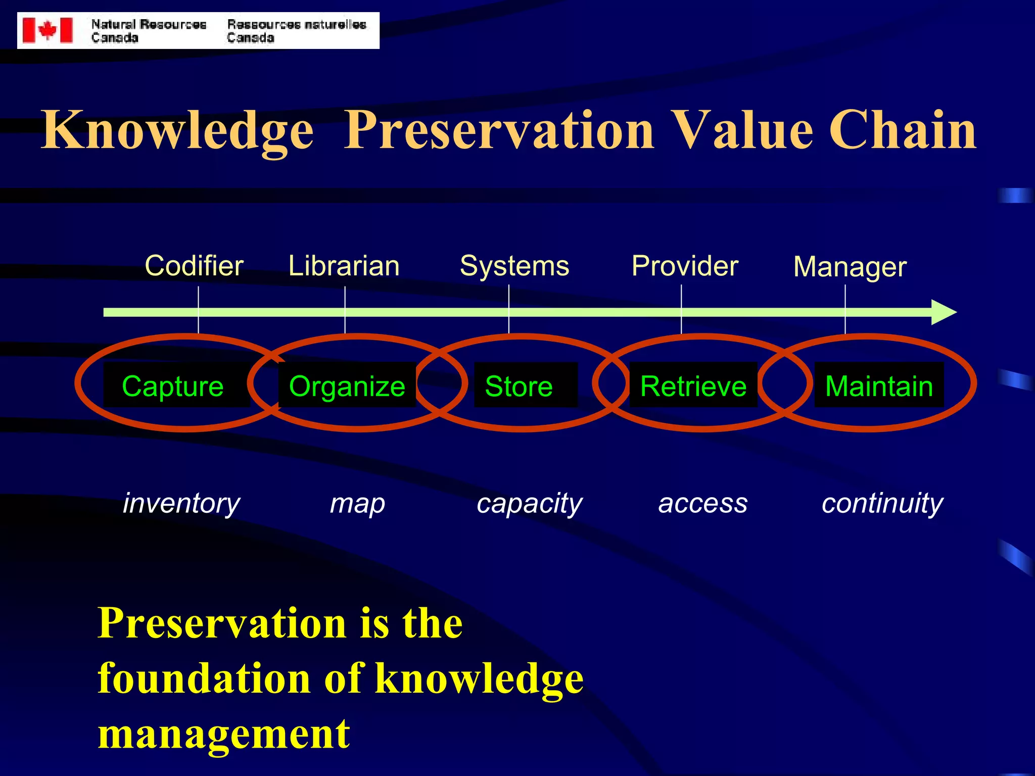 Knowledge  Preservation Value Chain Preservation is the foundation of knowledge management Capture  Maintain Organize Retrieve Store Librarian Systems Manager Codifier Provider access inventory map capacity continuity 