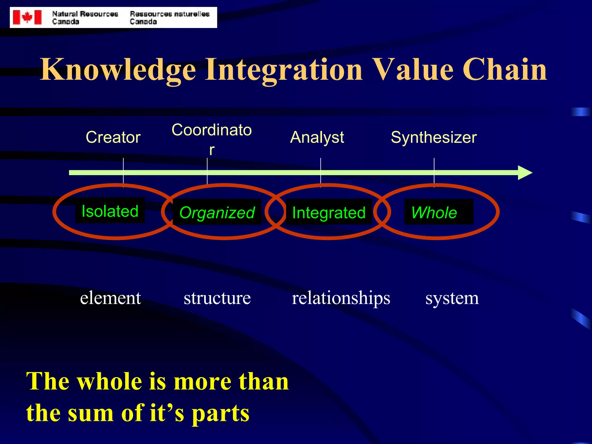 Knowledge Integration Value Chain The whole is more than the sum of it’s parts Coordinator Analyst Creator Synthesizer Isolated Integrated Organized Whole structure element relationships system 