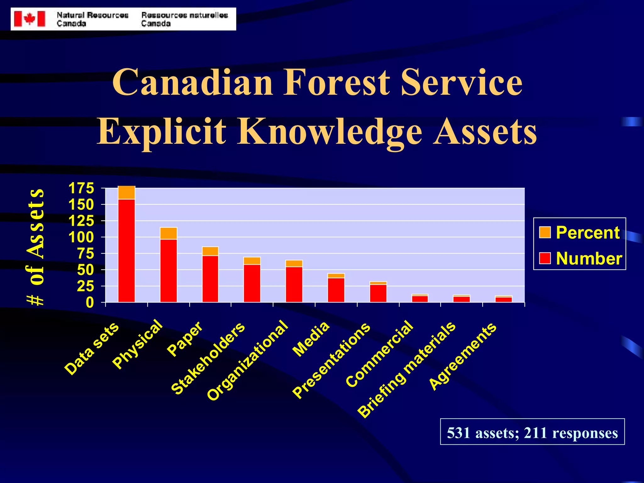 531 assets; 211 responses 