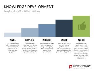 KNOWLEDGE DEVELOPMENT
Dreyfus Model for Skill Acquisition
NOVICE
Strict obedience to
rules, no experience,
little situational
perception, no
discretionary
judgement
Competent
Still limited with
situational perception,
knows the aspect
guidelines and treats all
attributes and aspects
separately yet equally
Proficient
Sets priorities, actions
are seen partly in
longer-term goals,
deliberate planning,
standardized
procedures
EXPERT
Perceives deviations
from the normal
pattern, makes
decisions more easily,
assesses situations as
part of the „big picture“
MASTER
Has a wealth of
experience, creative
solutions and visions,
great intuition, breaks
the rules when needed,
uses analytic
approaches sparingly,
makes good decisions
quickly yet
professionally
 
