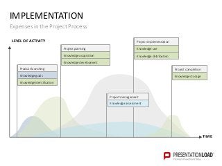 IMPLEMENTATION
Expenses in the Project Process
LEVEL OF ACTIVITY
TIME
Product launching
Knowledge goals
Knowledge identification
Project planning
Knowledge acquisition
Knowledge development
Project implementation
Knowledge distribution
Knowledge use
Project completion
Knowledge storage
Project management
Knowledge assessment
 