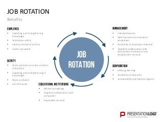 JOB ROTATION
Benefits
DEPUTY
 Work practices and new contacts
(networks)
 Updating and strengthening of
knowledge
 More confident
 Can find work
Management
 Competitiveness
 Well-trained and motivated
employees
 Possibility of employee selection
 Targeted collaboration with
educational institutions and
employment services
CORPORATION
 Lifelong learning
 Possibility of new jobs
 Sustainability and learned regions
Educational Institutions
 Market knowledge
 Targeted collaboration with
companies
 Exportable services
EMPLOYED
 Updating and strengthening
knowledge
 Workplace safety
 Variety instead of routine
 Career prospects
Job
rotation
 