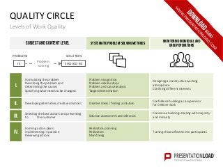 QUALITY CIRCLE
Levels of Work Quality
SUBJECT AND CONTENT LEVEL
Formulating the problem
Describing the problem and
determining the causes
Specifying what needs to be changed
Problem recognition
Problem relationships
Problem and cause analysis
Target determination
Designing a constructive working
atmosphere
Clarifying different interests
Forming action plans
Implementing in practice
Reviewing actions
Realization planning
Realization
Monitoring
Turning those affected into participants
Developing alternative, creative solutions
Selecting the best actions and presenting
to the customer
Creative ideas / finding a solution
Solution assessment and selection
Confidence building as a supervisor
for creative work
Consensus building: dealing with majority
and minority
I.
IV.
II.
III.
SYSTEMATICPROBLEM-SOLVINGMETHODS Monitoringindividualand
groupoperations
PROBLEM SOLUTION
IS SHOULD BE
Problem
-solving
 