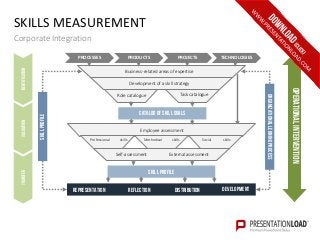 SKILLS MEASUREMENT
Corporate IntegrationSKILLPROFILE
Business-related areas of expertise
Development of a skill strategy
Role catalogue Task catalogue
CATALOGOFSKILLGOALS
Employee assessment
Professional skills Methodical skills Social skills
Self-assessment External assessment
SKILLPROFILE
REPRESENTATION DEVELOPMENTREFLECTION DISTRIBUTION
ORGANIZATIONALLERNINGPROCEß
PROCESSES PRODUCTS PROJECTS TECHNOLOGIES
OPERATIONALINTERVENTION
identifiCationvalidationTransfer
 