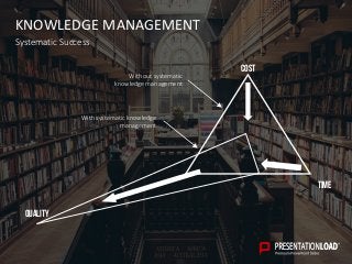 KNOWLEDGE MANAGEMENT
Systematic Success
COST
TIME
QUALITY
Without systematic
knowledge management
With systematic knowledge
management
 