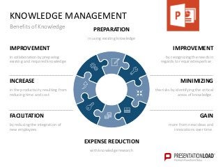KNOWLEDGE MANAGEMENT
Benefits of Knowledge
IMPROVEMENT
in collaboration by preparing
existing and required knowledge
FACILITATION
by reducing the integration of
new employees
IMPROVEMENT
by recognizing the needs in
regards to required expertise .
GAIN
more from new ideas and
innovations over time.
EXPENSE REDUCTION
with knowledge research
MINIMIZING
the risks by identifying the critical
areas of knowledge .
INCREASE
in the productivity resulting from
reducing time and cost
PREPARATION
in using existing knowledge
 