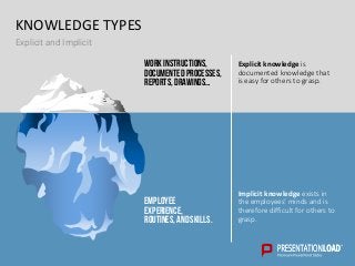 KNOWLEDGE TYPES
Explicit and Implicit
Explicit knowledge is
documented knowledge that
is easy for others to grasp.
Implicit knowledge exists in
the employees‘ minds and is
therefore difficult for others to
grasp.
WorkINSTRUCTIONS,
DOCUMENTED PROCESSES,
REPORTS, DRAWINGS…
EMPLOYEE
EXPERIENCE,
ROUTINES, ANDSKILLS.
 