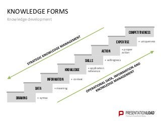 KNOWLEDGE FORMS
Knowledge development
Drawing
DATA
Information
KNOWLEDGE
skills
ACTION
expertise
COMPETITIVENESS
+ uniqueness
+ proper
action
+ willingness
+ application
reference
+ context
+ meaning
+ syntax
 
