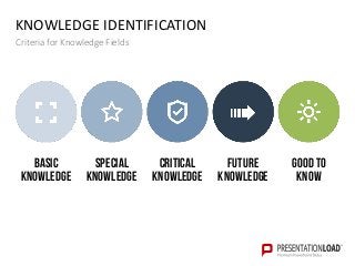 KNOWLEDGE IDENTIFICATION
Criteria for Knowledge Fields
BASIC
KNOWLEDGE
SPECIAL
KNOWLEDGE
CRITICAL
KNOWLEDGE
FUTURE
KNOWLEDGE
GOOD TO
KNOW
 