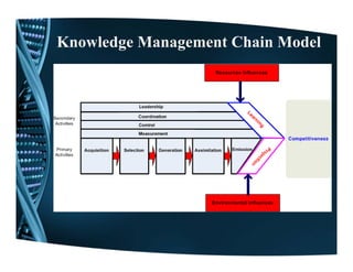 Knowledge Management Chain Model
       g      g
 