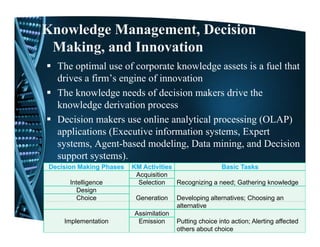 Knowledge Management, Decision
 Making,
 Making and Innovation
  The optimal use of corporate knowledge assets is a fuel that
  drives
  dri es a firm’s engine of innovation
                            inno ation
  The knowledge needs of decision makers drive the
  knowledge derivation process
  Decision makers use online analytical processing (OLAP)
  applications (Executive information systems, Expert
  systems, Agent-based modeling, Data mining, and Decision
  support systems).
Decision Making Phases
              g          KM Activities                Basic Tasks
                          Acquisition
      Intelligence         Selection   Recognizing a need; Gathering knowledge
        Design
        Choice            Generation    Developing alternatives; Choosing an
                                               p g                      g
                                        alternative
                         Assimilation
    Implementation        Emission      Putting choice into action; Alerting affected
                                        others about choice
 