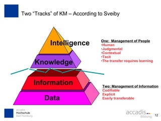 Two “Tracks” of KM – According to Sveiby Data Information Knowledge Intelligence Two: Management of Information Codifiable Explicit Easily transferable One:  Management of People Human Judgmental Contextual Tacit The transfer requires learning 