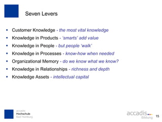 Seven Levers Customer Knowledge  - the most vital knowledge Knowledge in Products  - ‘smarts’ add value  Knowledge in People  - but people ‘walk’ Knowledge in Processes  - know-how when needed Organizational Memory  - do we know what we know? Knowledge in Relationships  - richness and depth  Knowledge Assets  - intellectual capital 