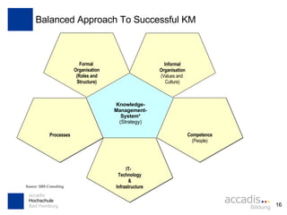 Balanced Approach To Successful KM Source: SBS Consulting Knowledge- Management- System* (Strategy) Informal Organisation (Values and  Culture) Formal  Organisation (Roles and Structure) Processes IT-  Technology & Infrastructure Competence (People) 