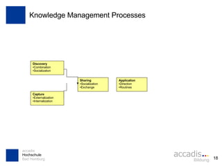 Knowledge Management Processes Discovery Combination Socialization Capture Externalization Internalization Sharing Socialization Exchange Application Direction Routines 