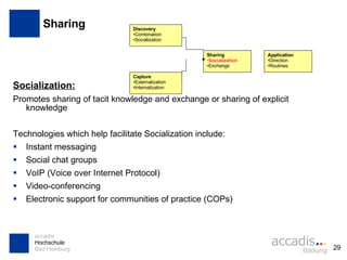 Sharing Socialization:   Promotes sharing of tacit knowledge and exchange or sharing of explicit knowledge Technologies which help facilitate Socialization include: Instant messaging Social chat groups  VoIP (Voice over Internet Protocol) Video-conferencing Electronic support for communities of practice (COPs) Discovery Combination Socialization Capture Externalization Internalization Sharing Socialization Exchange Application Direction Routines 
