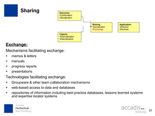Sharing Exchange:   Mechanisms facilitating exchange: memos & letters manuals progress reports presentations Technologies facilitating exchange: Groupware & other team collaboration mechanisms web-based access to data and databases repositories of information including best practice databases, lessons learned systems and expertise locator systems Discovery Combination Socialization Capture Externalization Internalization Sharing Socialization Exchange Application Direction Routines 
