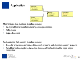 Application Mechanisms that facilitate direction include: traditional hierarchical relationships in organizations help desks support centers Technologies that support direction include: Experts’ knowledge embedded in expert systems and decision support systems Troubleshooting systems based on the use of technologies like case based reasoning Discovery Combination Socialization Capture Externalization Internalization Sharing Socialization Exchange Application Direction Routines 