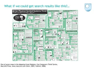 What if we could get search results like this?… One of seven maps in the  Mapping Great Debates: Can Computers Think?  Series.  MacroVU Press. www.macrovu.com (Horn, 2003; Yoshimi, 2006) 