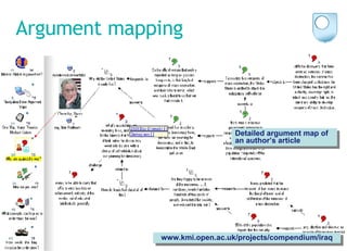 Argument mapping Detailed argument map of an author’s article www.kmi.open.ac.uk/projects/compendium/iraq 