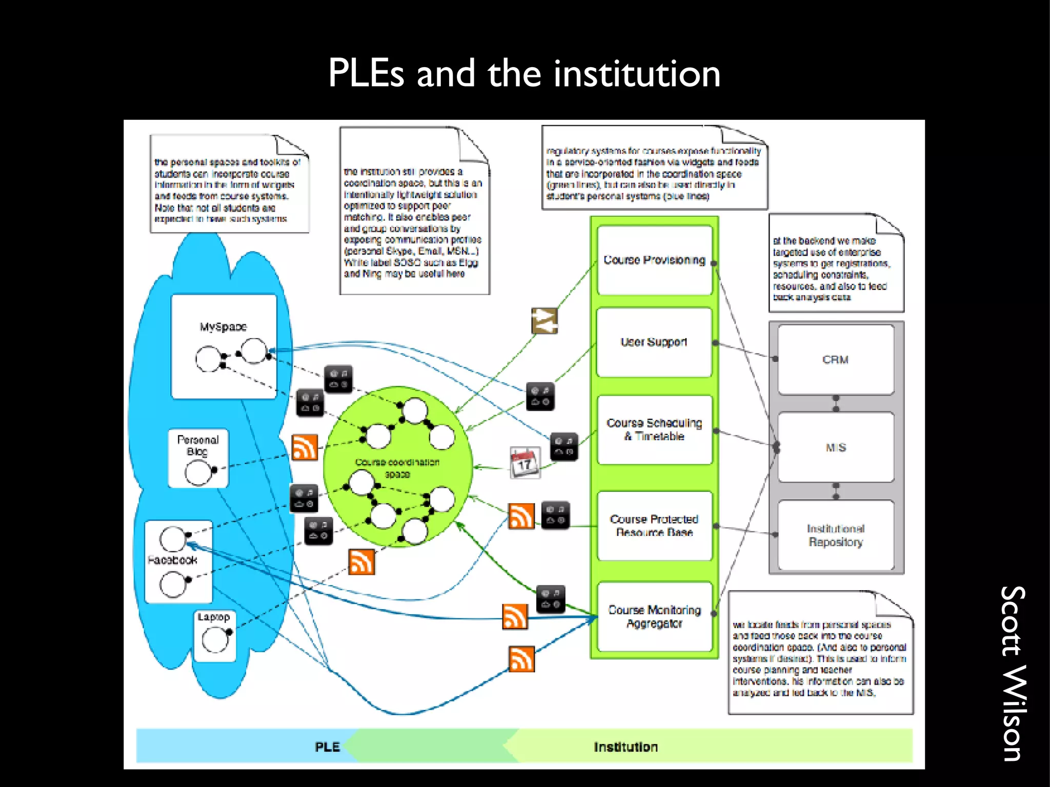 PLEs and the institution Scott Wilson 