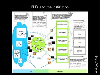PLEs and the institution Scott Wilson 
