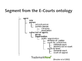 Segment from the E-Courts ontology
(Breuker	et	al	2002)	
 