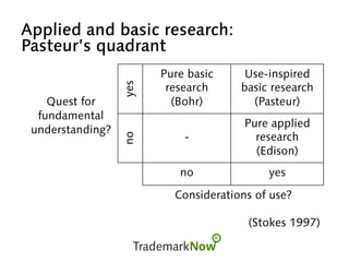 Applied and basic research:
Pasteur’s quadrant
Quest for
fundamental
understanding? yes
Pure basic
research
(Bohr)
Use-inspired
basic research
(Pasteur)
no
-
Pure applied
research
(Edison)
no yes
Considerations of use?
(Stokes 1997)
 