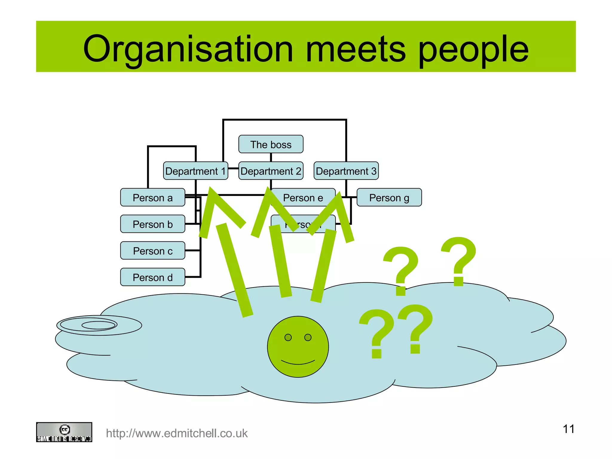 Organisation meets people ? ? ? ? The boss Department 1 Department 2 Department 3 Person a Person b Person c Person d Person e Person g Person f 