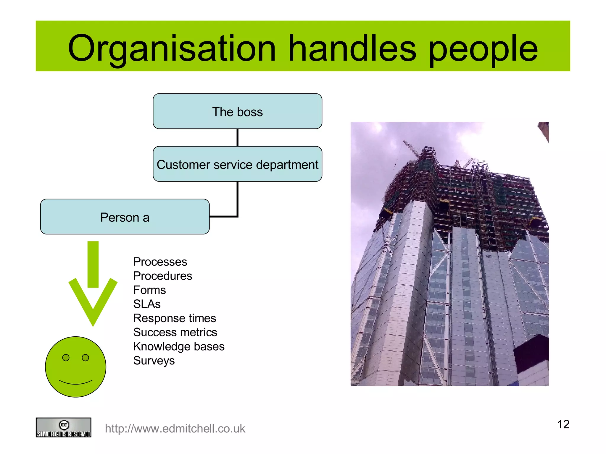 Organisation handles people Processes Procedures Forms SLAs Response times Success metrics Knowledge bases Surveys The boss Customer service department Person a 
