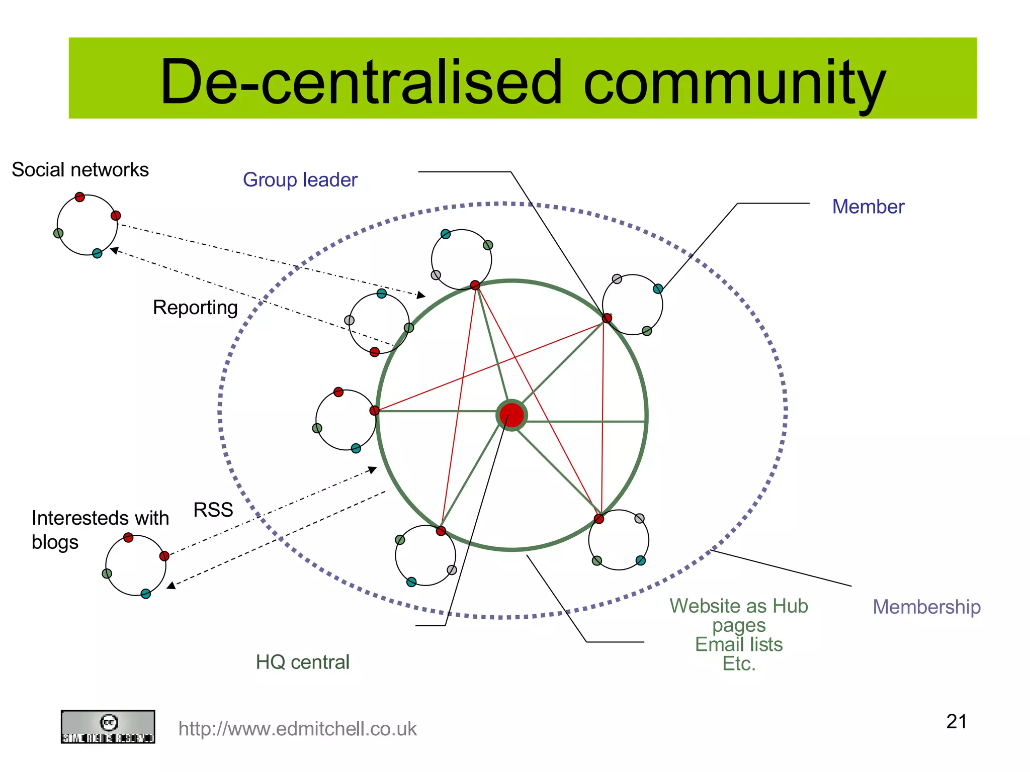 CILIP communities: 2 Interesteds with  blogs RSS De-centralised community HQ central Group leader Member Website as Hub pages Email lists Etc. Membership Social networks Reporting 
