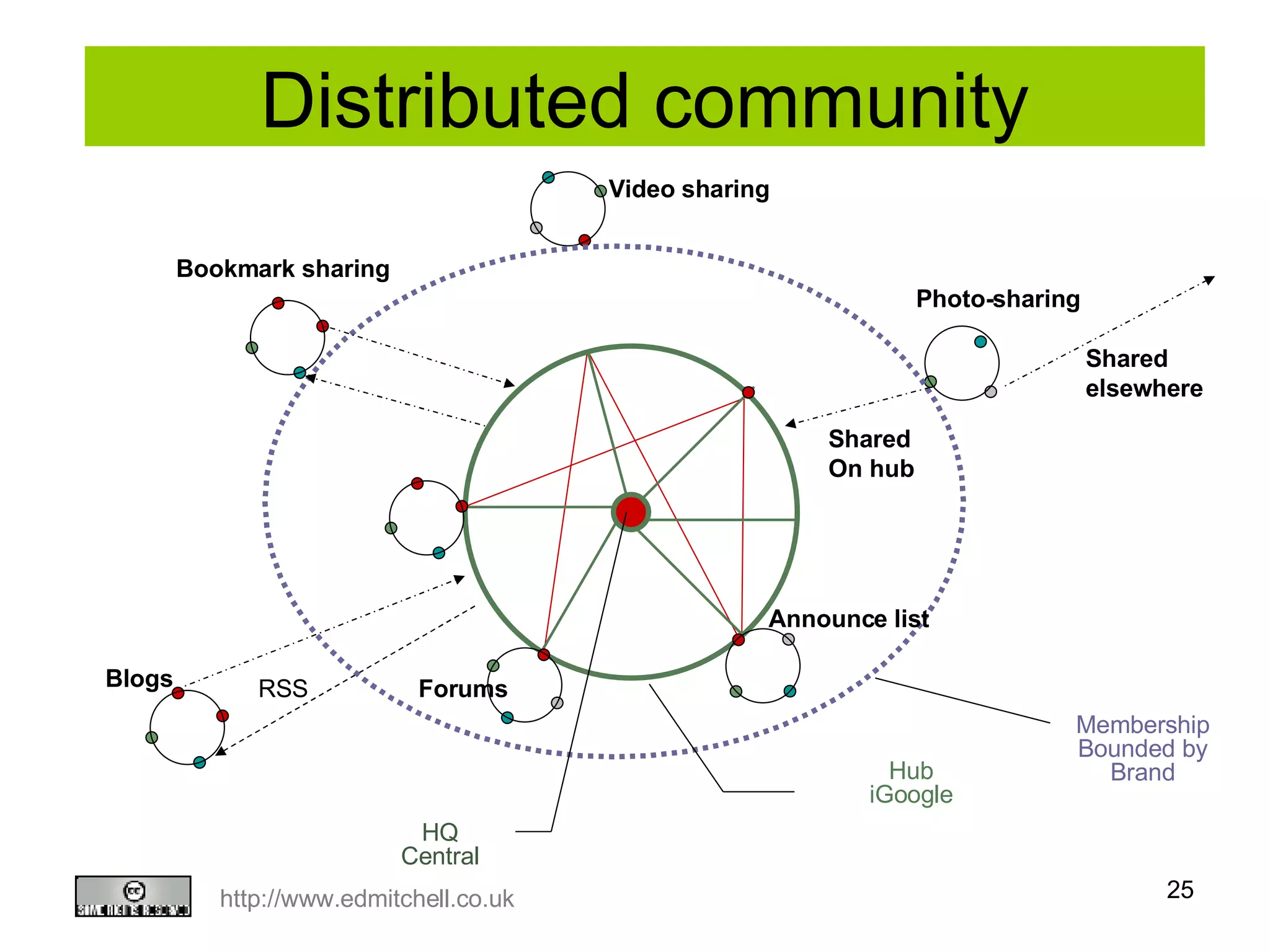 CILIP communities: 2 RSS Distributed community HQ Central Hub iGoogle Membership Bounded by Brand Forums Announce list Photo-sharing Video sharing Blogs Shared  elsewhere Shared  On hub Bookmark sharing 