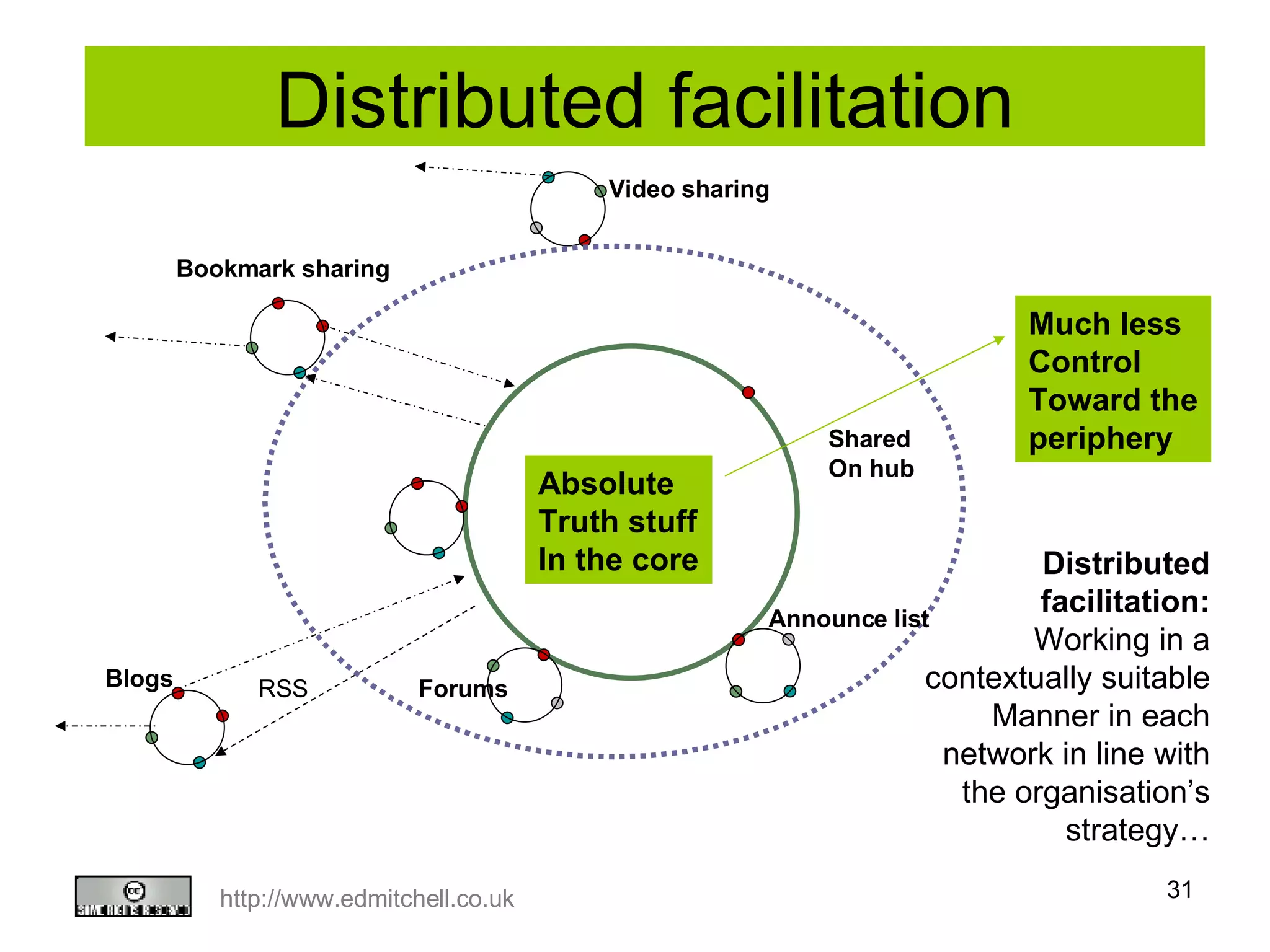 CILIP communities: 2 RSS Distributed facilitation Forums Announce list Video sharing Blogs Shared  On hub Bookmark sharing Distributed facilitation: Working in a contextually suitable Manner in each network in line with the organisation’s strategy… Absolute Truth stuff In the core Much less Control  Toward the periphery 
