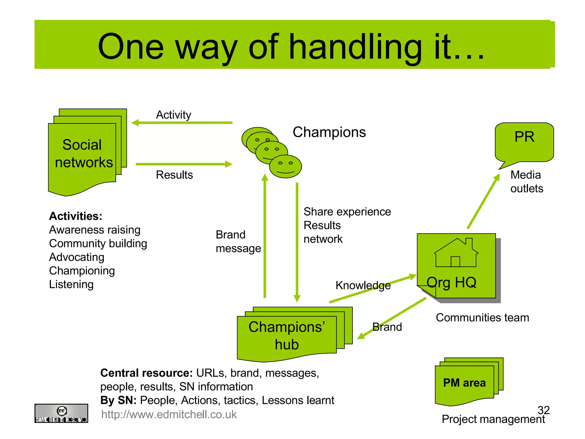 Title Social model: things you can do One way of handling it…  Social networks Champions’ hub Org HQ PR Champions Brand Knowledge Share experience Results network Brand message Activity Results Central resource:  URLs, brand, messages, people, results, SN information By SN:  People, Actions, tactics, Lessons learnt PM area Project management Activities: Awareness raising Community building Advocating Championing Listening Media  outlets Communities team 