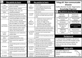 Trilogy B7: Non-communicable
diseases
Collins Revision Guide: Organisation
Knowledge Organiser
Maths skills
Key points to learn
1. Non-
communicable
diseases
Cannot be transmitted from one
person to another
Eg heart disease, arthritis
2. Causes of ill
health
Pathogens, diet, stress, life
situations/conditions
3.
Communicable
diseases
Infectious diseases that can be
passed from one person to another
Caused by pathogens (microbes)
4. Coronary
heart disease
Layers of fat build up inside
coronary arteries, reducing blood
flow and oxygen for the heart
Stents used to keep arteries open
Statin medicines used to reduce
blood cholesterol levels which
reduces rate of fatty build up
5. Heart
failure
A failed heart can be replaced by
a donor heart
6. Faulty heart
valves
Can be replaced by
biological/mechanical valves
7. Coronary
arteries
Blood vessels that supply the
heart
8. Cancer
Uncontrolled growth and division
of cells
Lifestyle and genetic factors can
increase risks of some cancers
9. Tumour
Lump or growth in a part of the
body
10. Health
State of physical and mental well-
being
Key points to learn
11.
Malignant
tumour
Are cancers
Invade neighbouring tissues and
spread throughout body forming
secondary tumours
12. Benign
tumour
Not cancers
Growths of abnormal cells in one area
that do not invade other parts of the
body
13.
Different
diseases can
interact
• A defective immune system can
lead to more infections
• Viruses can trigger cancer
• Pathogens can trigger allergies
• Physical ill health can lead to
depression and mental illness
14. Smoking
and risk of
disease
Carbon monoxide harms unborn babies
Carcinogens increase risk of cancers
Increases risk of coronary heart
disease
Increases risk of lung disease and lung
cancer
15. Risks of
diet, exercise
and obesity
Increases risk of coronary heart
disease and high blood pressure
Obesity can lead to Type 2 diabetes
16. Alcohol
and risk of
disease
Damages the liver and carcinogens
increase risk of liver cancer
Affects brain function
Passes to and harms unborn babies
17. Exposure
to ionising
radiation
EM Waves (UV rays, X-rays Gamma
rays) and radioactive material
Can increase risk of cancers
Background
Big picture (Biology Paper 1)
Cell structure and
transport
Cell division
Organising
animals and
plants
Organisation and
the digestive
system
Cells and
organisation
Communicable
diseases
Preventing and
treating disease
Non-communicable
diseases
Disease and
bioenergetics
Photosynthesis
Respiration
Use scatter diagrams to
identify correlation between
factors.
Using samples to estimate population trends
A reported 25% of people in the UK are
now obese. Around 17% of adults smoke
and many more consume alcohol. So,
what are the risks of these lifestyle
choices?
 
