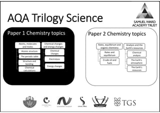 AQA Trilogy Science
Paper 1 Chemistry topics Paper 2 Chemistry topics
Atomic structure
The periodic table
Chemical
calculations
Structure and
bonding
Atoms, molecules
and moles
Chemical
changes
Electrolysis
Energy changes
Chemical changes
and energy changes
Rates, equilibrium and
organic chemistry
Rates and
equilibrium
Crude oil and
fuels
Chemical
analysis
The Earth's
atmosphere
The Earth’s
resources
Analysis and the
Earth’s resources
 