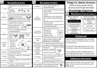 Trilogy C1: Atomic structure
Collins revision guide: Atomic
structure and the periodic table
Knowledge Organiser
Key points to learn
1. Atom
Smallest part of an element that can
exist
Hydrogen
atoms (4H)
2.
Molecule
Two or more atoms chemically bonded
Hydrogen molecule (H2)
Water molecule (H2O)
3. Element
Only one type or atom present. Can be
single atoms or molecules
Both examples of the (N2)
Nitrogen element (N)
4.
Compound
Two or more different elements
chemically bonded
Carbon Methane
dioxide (CH4)
(CO2)
5. Nuclear
atom
model
• Electrons orbit
• Protons and
neutrons
in nucleus
• Number of
protons = electrons
6. Nucleus
The centre of the atom. Contains
neutrons and protons
7. Proton
Charge of +1. Mass of 1. Found inside
the nucleus
8. Neutron
Charge of 0. Mass of 1. Found inside the
nucleus
9. Electron
Charge of -1. Mass of almost 0. Found
orbiting around the nucleus
Key points to learn
10. Mixture
Two or more chemicals not
chemically bonded
11.
Separation
techniques
Used to separate mixtures. Ones you
need to know:
Filtration - get an insoluble solid from
a liquid
Crystallisation - get a soluble solid
from a liquid by evaporating liquid
off
Distillation - get a pure liquid from a
mixture of liquids
Chromatography - separate mixtures
of coloured compounds
12. Electron
energy levels
Where electrons are found.
The shells can
each hold this
many electrons
maximum: 2,8,8
13. Periodic
Table
A list of all the elements in order or
atomic number. Columns called
Groups. Rows called Periods
14.Conservat-
ion of mass
In a chemical reaction the total mass
of reactants = total mass of products
15. Mass
number
Number of
neutrons + protons
16. Atomic
number
Number of protons
17. Isotope
Same number of protons different
number of neutrons
18. Ion
Atom where number of protons is
not equal to electrons ( +’ve or –’ve)
Plum pudding
atom model
Early model: ball of positive
charge with electrons in it
Background
Additional information
Big picture (Chemistry Paper 1)
Atomic structure
The periodic table
Chemical
calculations
Structure and
bonding
Atoms, molecules
and moles
Chemical
changes
Electrolysis
Energy changes
Chemical changes
and energy changes
Atoms are the building blocks of us, our world
and our universe. Everything that we can touch
is made of atoms.
The Periodic Table organises them into a way
that helps us make sense of the physical world.
Even though they make everything atoms are
mostly (99.9%) empty space. If an atom was as
big as Wembley, the nucleus would be pea-sized.
H H
H H
H
O
H
H
N N
O
C
O
N
C
H
H
H
H
A great deal of this topic is also covered in your
Paper 1, Physics lessons during Electricity and
Radioactivity.
6 Neutrons + 5 Protons
5 Protons
H
19
 