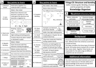 Trilogy C3: Structure and bonding
Collins revision guide: Bonding, structure
and the properties of matter
Knowledge Organiser
Key points to learn
1. Chemical
bonds
Hold atoms together in a
molecule after a reaction
2. Ionic
bonding
Metal + Non metal
Metal loses electrons and
becomes a positive ion. Non
metal gains the electrons and
becomes a negative ion
Cl + Na  NaCl
3. Giant ionic
structures
Drawing
salt
(NaCl)
High melting and boiling points
Conduct electricity when melted
or dissolved in water
4. Metallic
bonding
Metal + Metal
Giant structures with free
electrons moving throughout
5. Conductors
Metals conduct electricity
because they have free electrons
6. Graphite Non-metal that conducts electricity
7. Alloys
A mixture of different metals.
Which are then harder
8. States of
matter
Solid Liquid Gas
Key points to learn
9. Covalent
bonding
Non-metal + Non metal
Atoms share electrons
Four different ways of drawing NH3
10. Giant
covalent
structures
Examples are diamond
and silicon dioxide
Solids. Very high melting points
11. Small
molecules
Usually gases or liquids. Do not
conduct electricity
12. Polymers
Long chain molecules linked by
strong covalent bonds
13. Particle
theory
Particles are held together by
intermolecular forces that get
weaker as particles gain energy
14. State
symbols
(s) solid; (l) liquid; (g) gas;
(aq) aqueous solution
15. Graphene
A single layer of graphite
used in electronics
16. Fullerenes
Molecules of carbon with hollow
shapes
Used in nanotechnology,
electronics and materials
Background
Additional information
Big picture (Chemistry Paper 1)
Atomic structure
The periodic table
Chemical
calculations
Structure and
bonding
Atoms, molecules
and moles
Chemical
changes
Electrolysis
Energy changes
Chemical changes
and energy changes
Chemical reactions are a crucial part of all our
lives. Without them the Universe as we know
it could not exist.
This topic considers the three type of chemical
bonds. All involve atoms trying to fill or empty
their outer shells. Together these bonds are
responsible for the wide range of different
properties we see around us.
You need to be clear which elements are metals
and non-metals (see C2: Periodic table) also a
good knowledge of the electron energy levels
will help (see C1: Atomic structure).
NH3 is Ammonia
 