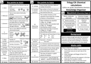 Trilogy C4: Chemical
calculations
Collins rev. guide: Quantitative chemistry
Knowledge Organiser
Maths skills
Key points to learn
1. Atom
Smallest part of an element that can
exist
Hydrogen
atoms (4H)
2. Molecule
Two or more atoms chemically
bonded
Hydrogen molecule (H2)
Water molecule (H2O)
3. Element
Only one type or atom present. Can
be single atoms or molecules
Both examples of the (N2)
Nitrogen element (N)
4.
Compound
Two or more different elements
chemically bonded
Carbon
Methane
dioxide (CH4)
(CO2)
5. Mass
number
Number of
neutrons + protons
B
6. Atomic
number
Number of protons
7. Relative
Atomic Mass
Ar The mass number of an atom.
Eg Ar of O is 16 and H is 1
8. Relative
Formula
Mass
Mr The mass of all the atoms of a
molecule added together.
Eg Mr of H2O is (2 x 1) + 16 = 18
9. Mole
An amount where either the Ar or Mr
is written in grams. Eg one mole of
water has a mass of 18g
10. Solute Solid that has been dissolved
Key points to learn
11. Isotope
Same number of protons different
number of neutrons
12. Numbers
in reaction
equations
Big numbers in front of a chemical
tell us how many molecules/atoms of
that chemical there are
13.
Balancing
equations
The number of atoms in the
reactants must equal the number
of atoms in the products
Steps to balance an equation
1) Mg + O2  MgO
Needs another O on product side
2) Mg + O2  2MgO
Only add big numbers in front
Now needs more Mg on reactants
3) 2Mg +O2  2MgO
Only add big numbers in front
The table you will have drawn to help
Mg: 1 2  1 2
O: 2  1 2
14. Chemical
reaction
Reactants  Products
‘turn into’
Conservation
of mass
In a chemical reaction the total mass
of reactants = total mass of products
16 If mass
seems to be
lost/gained
Conservation of mass always applies
but sometimes the mass of a gas
being used/made is missed
17.
Concentration
The mass of solute in a given
volume of solution
Concentration = mass of solute [g]
[g/dm3] volume of solution [dm3]
18. Solution Liquid containing dissolved solute
Background
Big picture (Chemistry Paper 1)
Atomic structure
The periodic table
Chemical
calculations
Structure and
bonding
Atoms, molecules
and moles
Chemical
changes
Electrolysis
Energy changes
Chemical changes
and energy changes
H H
H H
H
O
H
H
N N
O
C
O
N
C
H
H
H
H
H
6 Neutrons + 5 Protons
5 Protons
Steps to balance an equation:
1. Write down the symbols of each element then
count how many are on each side of the
equation
2. Leave Hydrogen and Oxygen till last if it’s
complicated
3. Start with an element that appears in the least
molecules first (usually a metal)
4. Only add big numbers to the left of each
chemical. You can’t change molecules
Want to make enough pancakes for everyone?
Then you need to know quantities. Chemical
reactions are the same (cooking is a chemical
reaction!). This topic explores in more detail.
15
 