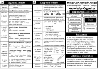 Trilogy C5: Chemical Changes
Collins rev guide: Chemical Changes
Knowledge Organiser
Key points to learn
1 Chemical
reaction
Reactants  Products
‘turn into’
2 Oxidation Losing electrons (or gaining oxygen)
3 Reduction Gaining electrons (or losing oxygen)
4. OiL RiG
Oxidation is Loss of electrons
Reduction is Gain of electrons
5 Reactivity
Series
List of metals with most reactive at top
and least reactive at bottom
The most reactive metals are most
likely to lose electrons
6. Metals
and
oxygen
Metal + Oxygen  Metal Oxide
Eg
Iron + oxygen  iron oxide
7. Metals
and water
Metal + Water  Metal + Hydrogen
hydroxide
Eg
Sodium + Water  Sodium + Hydrogen
hydroxide
8. Metals
and acid
Metal + Acid  Metal salt + hydrogen
Eg
Zinc + Hydrochloric  Zinc + Hydrogen
acid chloride
9. Metal
carbonates
and acids
Metal + Acid  Metal + Water + Carbon
carbonate salt dioxide
Eg
Lead + Nitric  Lead + Water + Carbon
carbonate acid nitrate dioxide
10. Metal
salts
• Hydrochloric acid makes ...chloride
• Sulfuric acid makes ….sulfate
• Nitric acid makes …nitrate
11. State
symbols
(s) solid; (l) liquid; (g) gas;
(aq) aqueous solution
Key points to learn
12.
Displacement
reaction
A more reactive metal will displace a
less reactive metal from a chemical
compound
Eg CuCl2 + Zn  ZnCl2 + Cu
13. Ion
Atom where number of protons is
not equal to electrons ( +’ve or –’ve)
Neutralisation
reaction
Acid + Alkali  Metal + Water
salt
15. pH scale
1 – Strong acid
7 – Neutral
14 – Strong alkali
16. Universal
indicator
• Turns red in strong acid
• Turns green in neutral
• Turns purple in strong alkali
17. Acids Contains H+ ions. Opposite of a base
18. Base
Usually contains OH- ions. Opposite
of an acid
19. Alkali A base that has dissolved in water
20. Test for
hydrogen
Hydrogen makes
a squeaky ‘pop’
when lit with a
splint
21. Test for
carbon
dioxide
If you bubble
carbon dioxide
through limewater
it will turn milky
(cloudy white)
22. Ionic
equation
Ions making neutral product
Eg Cu2+
(aq) + 2OH-
(aq)  Cu(OH)2 (s)
Background
Additional information
Big picture (Chemistry Paper 1)
Atomic structure
The periodic table
Chemical
calculations
Structure and
bonding
Atoms, molecules
and moles
Chemical
changes
Electrolysis
Energy changes
Chemical changes
and energy changes
Clear  milky
You need to be able to work out how
many electrons an atom wants to lose or
gain using the periodic table group
number. This will be its ion charge.
In the past, scientists would discover
reactions by trial and error. This was
time-consuming and dangerous. Today
we can use patterns to predict the
outcomes of a whole range of reactions.
This has allowed us to develop new
materials and understand reactions that
happen inside all living things.
14
Zn Zn
 