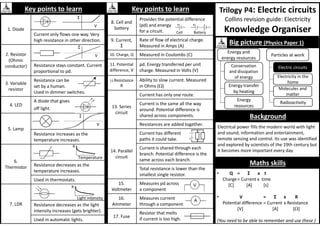 Trilogy P4: Electric circuits
Collins revision guide: Electricity
Knowledge Organiser
Maths skills
Key points to learn
1. Diode
Current only flows one way. Very
high resistance in other direction.
2. Resistor
(Ohmic
conductor) Resistance stays constant. Current
proportional to pd.
3. Variable
resistor
Resistance can be
set by a human.
Used in dimmer switches.
4. LED
A diode that gives
off light.
5. Lamp
Resistance increases as the
temperature increases.
6.
Thermistor Resistance decreases as the
temperature increases.
Used in thermostats.
7. LDR Resistance decreases as the light
intensity increases (gets brighter).
Used in automatic lights.
Key points to learn
8. Cell and
battery
Provides the potential difference
(pd) and energy
for a circuit.
9. Current,
I
Rate of flow of electrical charge.
Measured in Amps (A)
10. Charge, Q Measured in Coulombs (C)
11. Potential
difference, V
pd. Energy transferred per unit
charge. Measured in Volts (V)
12.Resistance
R
Ability to slow current. Measured
in Ohms ()
13. Series
circuit
Current has only one route.
Current is the same all the way
around. Potential difference is
shared across components.
Resistances are added together.
14. Parallel
circuit
Current has different
paths it could take.
Current is shared through each
branch. Potential difference is the
same across each branch.
Total resistance is lower than the
smallest single resistor.
15.
Voltmeter
Measures pd across
a component
16.
Ammeter
Measures current
through a component
17. Fuse
Resistor that melts
if current is too high.
• Q = I x t
Charge= Current x time
[C] [A] [s]
• V = I x R
Potential difference = Current x Resistance
[V] [A] []
(You need to be able to remember and use these )
Background
Big picture (Physics Paper 1)
I
V
I
V
I
V
R
Temperature
R
Light intensity
Electrical power fills the modern world with light
and sound, information and entertainment,
remote sensing and control. Its use was identified
and explored by scientists of the 19th century but
it becomes more important every day.
Energy and
energy resources
Conservation
and dissipation
of energy
Energy transfer
by heating
Energy
resources
Electric circuits
Electricity in the
home
Radioactivity
Molecules and
matter
Particles at work
Cell Battery
 
