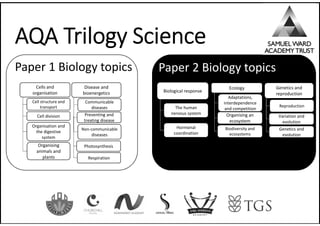 AQA Trilogy Science
Paper 1 Biology topics
Cell structure and
transport
Cell division
Organising
animals and
plants
Organisation and
the digestive
system
Cells and
organisation
Communicable
diseases
Preventing and
treating disease
Non-communicable
diseases
Disease and
bioenergetics
Photosynthesis
Respiration
The human
nervous system
Hormonal
coordination
Organising an
ecosystem
Biological response
Reproduction
Variation and
evolution
Biodiversity and
ecosystems
Genetics and
reproduction
Adaptations,
interdependence
and competition
Ecology
Genetics and
evolution
Paper 2 Biology topics
 