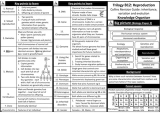 Trilogy B12: Reproduction
Collins Revision Guide: inheritance,
variation and evolution
Knowledge Organiser
Punnet squares
Key points to learn
1. Asexual
reproduction
1. Only one parent
2. Cells divide by mitosis
3. Offspring are clones of parent
2. Sexual
reproduction
1. Two parents
2. Fusing of male and female
gametes which mixes genetic
information from parents.
3. Variation between offspring
3. Gametes
Male and female sex cells:
• Male: Sperm (animals) and
pollen (plants)
• Female: Egg (animals and plants)
Half chromosomes of normal cell
4. Mitosis
One parent cell divides into two
identical versions . Making identical
two. Used in growth/repair
5. Meiosis
Cell divides to make
gametes (sex cells)
1. Copies genetic
information
2. Cell divides into two
each with full set of
chromosomes
3. Two cells divide into
four gametes - each
with a half set of chromosomes
4. Gametes are genetically unique
6.
Fertilisation
Male and female gametes fuse
together – now have full set of
chromosomes for offspring
Fusing half mothers chromosomes
with half of fathers
7. Clone Genetically identical
Characteristics Features of an individual
Key points to learn
9. DNA
Chemical that makes chromosomes
Polymer made of two
strands. Double helix shape
10. Gene
Small section of DNA in a
chromosome. Codes for a certain
amino acid to make certain protein
11.
Chromosome
Made of genes. Carry all genetic
information on how to make
organisms what they are. Humans
have 23 pairs of chromosomes
12. Genome
All the genetic material of an
organism.
The whole human genome has been
studied and will have great
importance for future medicine
13. Using the
human
genome
1. Search for genes related to
certain diseases
2. Treating inherited disorders
3. Study human migration patterns
14. Allele
Single gene that controls one
inherited characteristic eg fur colour
15. Genotype Allele version present eg BB, Bb or bb
16. Phenotype Characteristic displayed eg green eye
17. Dominant Allele that wins if present eg B
18. Recessive Allele that submits to dominant eg b
Heterozygous Both alleles are identical eg BB or bb
Homozygous Both alleles are different eg Bb
21 Inherited
disorders
1. Polydactyl – extra fingers or
toes. Caused by dominant allele
2. Cystic fibrosis - recessive allele
22. Gender Females – XX. Males - XY
Background
Big picture (Biology Paper 2)
The human nervous system
Hormonal coordination
Organising an
ecosystem
Biological response
Reproduction
Variation and
evolution
Biodiversity and
ecosystems
Genetics and
reproduction
Adaptations,
interdependence
and competition
Ecology
Genetics and
evolution
Predict outcomes of genetic crosses. Parents genotype
outside. Possible offspring genotypes in middle.
B B
b Bb Bb
b Bb Bb
B b
b Bb bb
b Bb bb
B b
B BB Bb
b Bb bb
Brown: 100% Brown: 50% Brown: 75%
blonde: 0% blonde: 50% blonde: 25%
Hair
colour
Why is there such variation between humans? How
are some characteristics inherited from mothers and
some from fathers? This topic explores.
Phenotypes
8
19
20
 