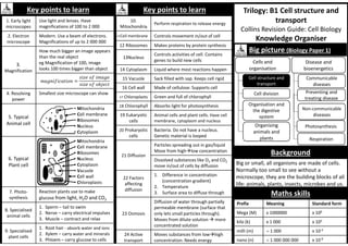 Trilogy: B1 Cell structure and
transport
Collins Revision Guide: Cell Biology
Knowledge Organiser
Maths skills
Key points to learn
1. Early light
microscopes
Use light and lenses. Have
magnifications of 100 to 2 000
2. Electron
microscope
Modern. Use a beam of electrons.
Magnifications of up to 2 000 000
3.
Magnification
How much bigger an image appears
than the real object
eg Magnification of 100, image
looks 100 times bigger than object
=
4. Resolving
power
Smallest size microscope can show
5. Typical
Animal cell
• Mitochondria
• Cell membrane
• Ribosomes
• Nucleus
• Cytoplasm
6. Typical
Plant cell
• Mitochondria
• Cell membrane
• Ribosomes
• Nucleus
• Cytoplasm
• Vacuole
• Cell wall
• Chloroplasts
7. Photo-
synthesis
Reaction plants use to make
glucose from light, H2O and CO2
8. Specialised
animal cells
1. Sperm – tail to swim
2. Nerve – carry electrical impulses
3. Muscle – contract and relax
9. Specialised
plant cells
1. Root hair - absorb water and ions
2. Xylem – carry water and minerals
3. Phloem – carry glucose to cells
Key points to learn
10.
Mitochondria
Perform respiration to release energy
Cell membrane Controls movement in/out of cell
12 Ribosomes Makes proteins by protein synthesis
13Nucleus
Controls activities of cell. Contains
genes to build new cells
14 Cytoplasm Liquid where most reactions happen
15 Vacuole Sack filled with sap. Keeps cell rigid
16 Cell wall Made of cellulose. Supports cell
17 Chloroplasts Green and full of chlorophyll
18 Chlorophyll Absorbs light for photosynthesis
19 Eukaryotic
cells
Animal cells and plant cells. Have cell
membrane, cytoplasm and nucleus
20 Prokaryotic
cells
Bacteria. Do not have a nucleus.
Genetic material is looped
21 Diffusion
Particles spreading out in gas/liquid
Move from highlow concentration
Dissolved substances like O2 and CO2
move in/out of cells by diffusion
22 Factors
affecting
diffusion
1. Difference in concentration
(concentration gradient)
2. Temperature
3. Surface area to diffuse through
23 Osmosis
Diffusion of water through partially
permeable membrane (surface that
only lets small particles through).
Moves from dilute solution  more
concentrated solution
24 Active
transport
Moves substances from lowhigh
concentration. Needs energy
Background
Big picture (Biology Paper 1)
Cell structure and
transport
Cell division
Organising
animals and
plants
Organisation and
the digestive
system
Cells and
organisation
Communicable
diseases
Preventing and
treating disease
Non-communicable
diseases
Disease and
bioenergetics
Photosynthesis
Respiration
Prefix Meaning Standard form
Mega (M) x 1000000 x 106
kilo (k) x 1 000 x 103
milli (m)  1 000 x 10-3
nano (n)  1 000 000 000 x 10-9
Big or small, all organisms are made of cells.
Normally too small to see without a
microscope, they are the building blocks of all
life: animals, plants, insects, microbes and us.
11
 