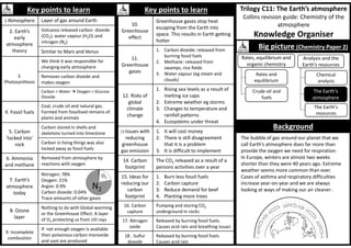 Trilogy C11: The Earth’s atmosphere
Collins revision guide: Chemistry of the
atmosphere
Knowledge Organiser
Key points to learn
1 Atmosphere Layer of gas around Earth
2. Earth’s
early
atmosphere
theory
Volcanos released carbon dioxide
(CO2), water vapour (H2O) and
nitrogen (N2)
Similar to Mars and Venus
3.
Photosynthesis
We think it was responsible for
changing early atmosphere
Removes carbon dioxide and
makes oxygen
Carbon + Water  Oxygen + Glucose
Dioxide
4. Fossil fuels
Coal, crude oil and natural gas.
Formed from fossilised remains of
plants and animals
5. Carbon
‘locked into’
rock
Carbon stored in shells and
skeletons turned into limestone
Carbon in living things was also
locked away as fossil fuels
6. Ammonia
and methane
Removed from atmosphere by
reactions with oxygen
7. Earth’s
atmosphere
today
Nitrogen: 78%
Oxygen: 21%
Argon: 0.9%
Carbon dioxide: 0.04%
Trace amounts of other gases
8. Ozone
layer
Nothing to do with Global warming
or the Greenhouse Effect. A layer
of O3 protecting us from UV rays
9. Incomplete
combustion
If not enough oxygen is available
then poisonous carbon monoxide
and soot are produced
Key points to learn
10.
Greenhouse
effect
Greenhouse gases stop heat
escaping from the Earth into
space. This results in Earth getting
hotter
11.
Greenhouse
gases
1. Carbon dioxide: released from
burning fossil fuels
2. Methane: released from
swamps, rice fields
3. Water vapour (eg steam and
clouds)
12. Risks of
global
climate
change
1. Rising sea levels as a result of
melting ice caps
2. Extreme weather eg storms
3. Changes to temperature and
rainfall patterns
4. Ecosystems under threat
13 Issues with
reducing
greenhouse
gas emission
1. It will cost money
2. There is still disagreement
that it is a problem
3. It is difficult to implement
14. Carbon
footprint
The CO2 released as a result of a
persons activities over a year
15. Ideas for
reducing our
carbon
footprint
1. Burn less fossil fuels
2. Carbon capture
3. Reduce demand for beef
4. Planting more trees
16. Carbon
capture
Pumping and storing CO2
underground in rocks
17. Nitrogen
oxide
Released by burning fossil fuels.
Causes acid rain and breathing issues
18 . Sulfur
dioxide
Released by burning fossil fuels.
Causes acid rain
Background
Big picture (Chemistry Paper 2)
Rates, equilibrium and
organic chemistry
Rates and
equilibrium
Crude oil and
fuels
Chemical
analysis
The Earth's
atmosphere
The Earth’s
resources
Analysis and the
Earth’s resources
The bubble of gas around our planet that we
call Earth’s atmosphere does far more than
provide the oxygen we need for respiration.
In Europe, winters are almost two weeks
shorter than they were 40 years ago. Extreme
weather seems more common than ever.
Cases of asthma and respiratory difficulties
increase year-on-year and we are always
looking at ways of making our air cleaner .
 