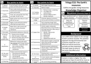 Trilogy C12: The Earth’s
resources
Collins rev guide: Using resources
Knowledge Organiser
Additional information
Key points to learn
1. Natural
resources
Can be found in their natural form.
Some are finite and will run out.
2. Fossil fuels
Coal, crude oil and natural gas.
Formed from fossilised remains of
plants and animals
3. Non-
renewable
Finite. Are used quicker than they
are made. So will run out
4. Renewable
Made quicker than they are used.
Will not run out
5. Sustainable
development
Meets current demands without
affecting future generations.
6. Potable
water
Water that is safe to drink. Not
pure as it contains dissolved
substances
7. Pure water No dissolved substances. Only H2O
8. Normal
way of
making
potable water
1. Choose source of water
2. Filter the water in filter beds
3. Sterilise the water with chlorine,
ozone or ultraviolet light
9.
Desalination
Method for treating salty water.
Two methods both energy intensive
1. Distillation – evaporate water
then condense steam
2. Reverse osmosis. Uses
membranes
10. Life cycle
assessments
(LCAs)
Product environmental impact in:
1. Extracting raw materials
2. Manufacturing and packing
3. Use during life
4. Disposal at end of life
11. Recycling
Saves energy and finite resources.
Less pollution from making new
Key points to learn
12. Aerobic With oxygen (exposed to air)
13. Anaerobic Without oxygen
14. Treating
waste water
1. Remove lumps – screening
2. Let sludge sink –
sedimentation
3. Bacteria added to clean -
Aerobic treatment
15. Treating
sludge
Anaerobic digestion by bacteria
Can be used as fertiliser or as biofuel
16. Ore
Rock containing enough metal
compounds to be worth extracting
17. Copper Ores
Contain copper compounds.
Becoming scarce so much harder to
find large quantities. Main ways of
extracting copper:
1. Mining – dig up rocks
2. Phytomining
3. Bioleaching
4. Electrolysis
5. Displacement with iron
18. Phytomining
Plants absorb coppers compounds.
Plants then burned and copper
obtained from ash
19. Bioleaching
Bacteria pumped underground
absorb copper. Produce leachate
solutions containing copper
compounds
20. Electrolysis
Breaking down a substance in a
liquid using electricity
21.
Displacement
A more reactive metal will displace
a less reactive metal
22. Economic
issues
The cost of doing something
Background
Big picture (Chemistry Paper 2)
Rates, equilibrium and
organic chemistry
Rates and
equilibrium
Crude oil and
fuels
Chemical
analysis
The Earth's
atmosphere
The Earth’s
resources
Analysis and the
Earth’s resources
Up to 60% of the rubbish in the average
dustbin could be recycled. This wasteful
approach has big environmental and
economic impact for us all.
What are natural resources
and why are they important?
This topic looks at some of
the issues that affect all of
humankind.
Content in italics is Higher Tier only.
Look back at Topic C5 and C6 for more on
displacement reactions and electrolysis.
 