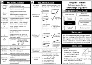 Trilogy P8: Motion
Collins rev guide: Forces
Knowledge Organiser
Maths skills
Key points to learn
1. Distance-
time (d-t)
graph
A graph showing how
distance changes with time
Gradient represents speed
2. Speed, v
[m/s]
Scalar. Distance travelled in one
second
Speed = distance travelled, s [m]
time taken, t [s]
3. Average
speed [m/s]
Considers the total distance travelled
and the total time taken
4. Velocity, v
[m/s]
Vector. Speed in a given direction.
Uses the same formula as speed
5.
Displacement
Vector. Distance travelled in a
certain direction
6.
Acceleration,
a
[m/s2]
Any change in velocity. Can be either
speed or direction
Change in velocity per second. eg
10m/s2 means velocity changes by
10m/s every second
Acceleration = change in velocity
time taken for change
a = v [m/s]
[m/s2] t [s]
7 Deceleration
a [m/s2]
When acceleration is negative.
Object slows down
10. Scalar Magnitude only eg speed
11. Vector Magnitude and direction eg velocity
12. Velocity-
time (v-t)
graph
A graph showing how velocity changes
with time
Gradient represents acceleration
Area under a v-t graph line represents
distance travelled
Key points to learn
13. Typical
speeds
Walking 1.5m/s Running 1.5m/s
Cycling 6m/s Sound 330m/s
14. Slopes of
d-t graphs
15. Slopes of
v-t graphs
16 Gravitational
acceleration
Acceleration due to gravity on
Earth is 9.8m/s2
17. Equation of
motion
You need to be able to use this
equation. It is given in the exam.
= 2
v = final velocity in m/s
u = start velocity in m/s
a = acceleration in m/s2
s = distance travelled in m
Graph skills:
• Finding the steepness
(gradient) of a curved line
at a point using a tangent.
Gradient = rise  run
• Find the area under a straight line graph. Using
areas of triangles and rectangle
Rearrange the speed equation v = s  t
Background
Big picture (Physics Paper 2)
Forces in
balance
Motion
Wave properties
Electromagnetic
waves
Electromagnetism
Waves and
electromagnetism
Forces and
motion
Forces in action
d
t
d
t
d
t
d
t
v
t
v
t
v
t
v
t
Stationary
Accelerating
Constant
low speed
Constant
high speed
Low constant
velocity
High
constant
acceleration
High constant
velocity
Low constant
acceleration
v
t
Low constant
deceleration
v
t
Low constant
acceleration.
Big distance
We all know about acceleration and speed,
but how are they really related. The ideas on
this page are essential in the use of vehicle
design and tectonic movement. They can be
used to describe any journey by any object.
 
