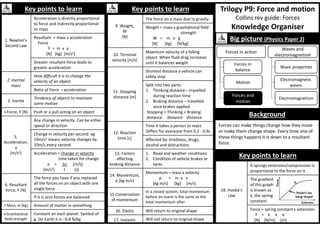 Trilogy P9: Force and motion
Collins rev guide: Forces
Knowledge Organiser
Key points to learn
1. Newton’s
Second Law
Acceleration is directly proportional
to force and indirectly proportional
to mass
Resultant = mass x acceleration
Force
F = m x a
[N] [kg] [m/s2]
Greater resultant force leads to
greater acceleration
2. Inertial
mass
How difficult it is to change the
velocity of an object.
Ratio of Force  acceleration
3. Inertia
Tendency of objects to maintain
same motion
4 Force, F [N] Push or a pull acting on an object
5.
Acceleration,
a
[m/s2]
Any change in velocity. Can be either
speed or direction
Change in velocity per second. eg
10m/s2 means velocity changes by
10m/s every second
Acceleration = change in velocity
time taken for change
a = v [m/s]
[m/s2] t [s]
6. Resultant
force, F [N]
The force you have if you replaced
all the forces on an object with one
single force
If it is zero forces are balanced
7 Mass, m [kg] Amount of matter in something
8 Gravitational
field strength
Constant on each planet. Symbol of
g. On Earth it is 9.8 N/kg
Key points to learn
9. Weight,
W
[N]
The force on a mass due to gravity
Weight = mass x gravitational field
strength
W = m x g
[N] [kg] [N/kg]
10. Terminal
velocity [m/s]
Maximum velocity of a falling
object. When fluid drag increases
until it balances weight
11. Stopping
distance [m]
Shortest distance a vehicle can
safely stop
Split into two parts:
1. Thinking distance – travelled
during reaction time
2. Braking distance – travelled
once brakes applied
Stopping = Thinking + Braking
distance distance distance
12. Reaction
time [s]
Time it takes a person to react.
Differs for everyone from 0.2 - 0.9s
Affected by: tiredness, drugs,
alcohol and distractions
13. Factors
affecting
braking distance
1. Road and weather conditions
2. Condition of vehicle brakes or
tyres
14. Momentum,
p [kg m/s]
Momentum = mass x velocity
p = m x v
[kg m/s] [kg] [m/s]
15 Conservation
of momentum
In a closed system, total momentum
before an event is the same as the
total momentum after
16. Elastic Will return to original shape
17. Inelastic Will not return to original shape
Background
Big picture (Physics Paper 2)
Forces in
balance
Motion
Wave properties
Electromagnetic
waves
Electromagnetism
Waves and
electromagnetism
Forces and
motion
Forces in action
18. Hooke’s
Law
A springs extension/compression is
proportional to the force on it
The gradient
of this graph
is known as
k, the spring
constant.
Force = spring constant x extension
F = k x e
[N] [N/m] [m]
Key points to learn
Forces can make things change how they move
or make them change shape. Every time one of
these things happens it is down to a resultant
force.
 