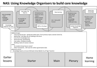 Home
learning
Starter Main Plenary
Earlier
lessons
•Key Knowledge
recall
•Highlight
knowledge
covered
Knowledge
organizer for topic
•5 recall Qs on
knowledge
covered
•Reward 100%
Low stakes ‘Do
Now’ Q •Simple/quicker
•Same for every
lesson…
•Differentiated
(copy correct
statement,
explain why..)
DIRT on ‘Do Now’
•LO – link to KO?
•Lesson
New learning
•Students know
what will be
tested next
lesson.
•Knowledge
Organisers
online per class.
Update Knowledge
Organiser
•Students revise
/ prepare for
next lesson
•Generate
differentiated
revision
materials
Revise key
knowledge
Additional opps:
• Tutor Groups by year – giving low stakes tests. From previous topics covered. Same Qs.
• Maths/Eng – key ideas we are looking at this term.
• End of term knowledge tests
• Spiral learning, interweaving
• Low stakes, confidence builder
• Building a bank of revision material
Issues:
• Do students know how to revise?
• Other homeworks… Still room for others eg formative tasks
Reference source:
• Knowledge based curriculum Michaela School (Battle Cry of Tiger Teacher)
NAS: Using Knowledge Organisers to build core knowledge
 